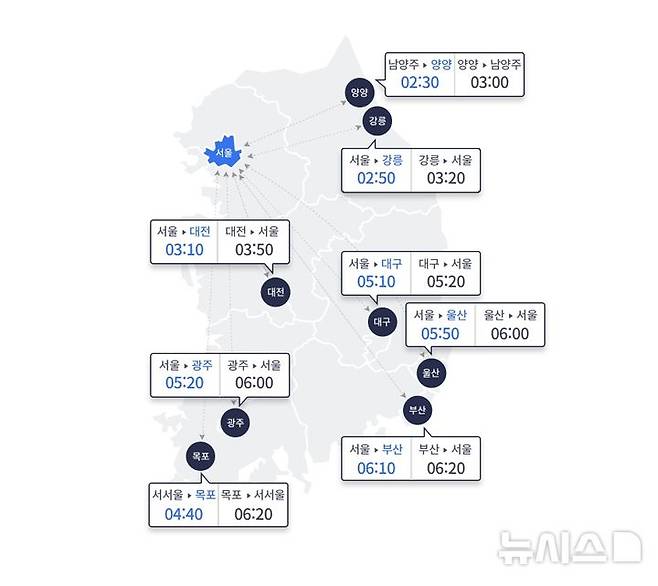 [서울=뉴시스] 한가위 명절 당일인 6일 월요일은 주요 고속도로 노선의 양방향에 최대 정체가 계속되면서 차량이 거북이걸음을 하고 있다. 한국도로공사에 따르면 이날 전국 고속도로 교통량은 667만대로 예상된다. 지방에서 수도권으로 진입하는 차량은 48만대, 수도권에서 지방으로 빠져나가는 차량은 49만대다. 사진은 오후 6시 기준 주요 고속도로 도시간 예상 소요시간표. (사진=한국도로공사 누리집 갈무리) 2025.10.06. photo@newsis.com