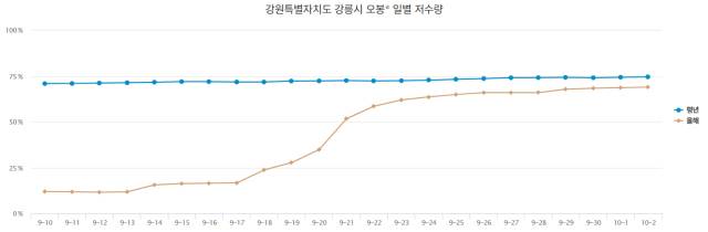 ▲지난 9월 10일부터 10월 2일까지 오봉저수지 일별 저수율 그래프. ⓒ농업가뭄관리시스템
