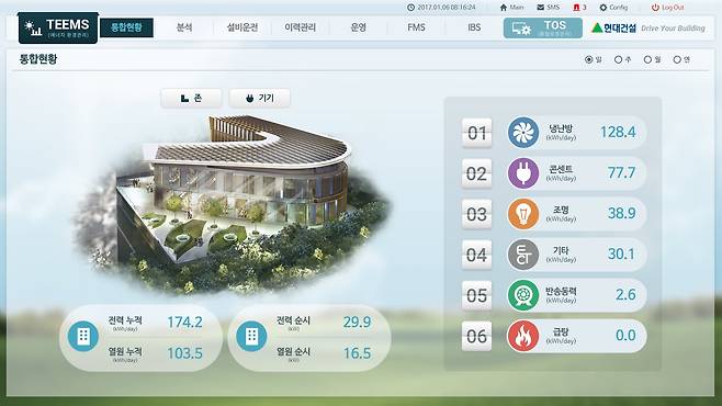 현대건설이 자체 개발한 건물 에너지 관리 시스템 Smart BEMS. /현대건설 제공