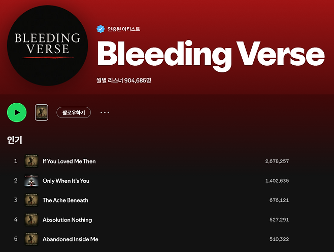 AI 밴드임을 밝히고 데뷔한 블리딩 버스는 두 달 만에 스포티파이 월간 청취자 수 90만명을 돌파했다. 스포티파이 화면 캡처
