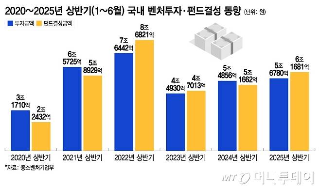 2020~2025년 상반기(1~6월) 국내 벤처투자·펀드결성 동향/그래픽=이지혜