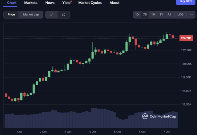 최근 일주일 비트코인 가격 차트. 가상화폐 시황 중계 사이트 코인마켓캡 캡처