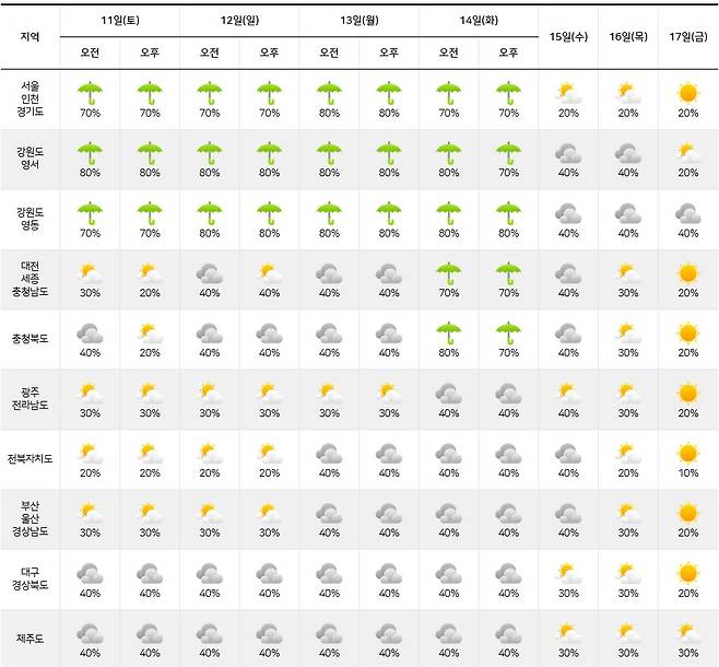 기상청= 주간날씨 예보