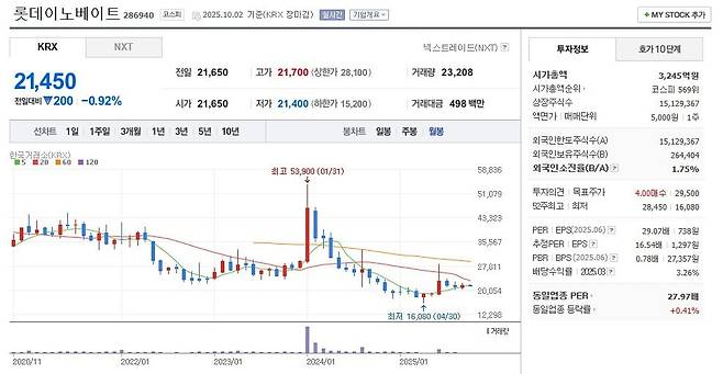 롯데이노베이트 주가 월봉 그래프 캡처.