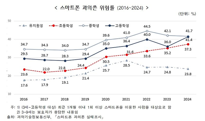연령대별 스마트폰 과의존 위험군 비중. [사진 출처=국가데이터처]
