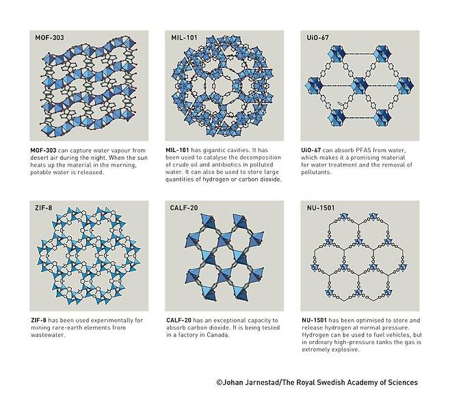 수증기 포집, 항생제 분해 등 다양한 분야에 쓰이는 MOF 구조 [노벨위원회 제공. 재판매 및 DB 금지]