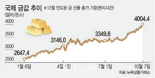 [그래픽=이데일리 김정훈 기자]
