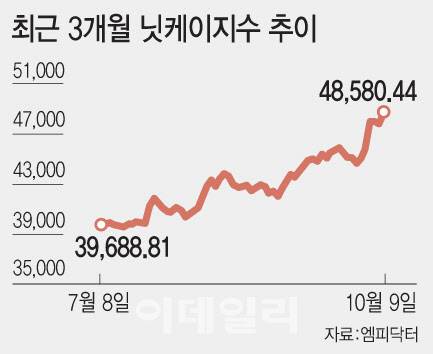 [그래픽=이데일리 문승용 기자]