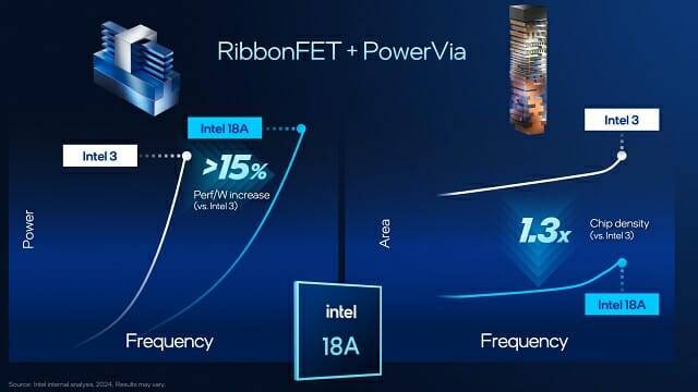 양대 신기술 투입으로 전력 소모는 줄이면서 트랜지스터 밀도가 크게 늘어났다.