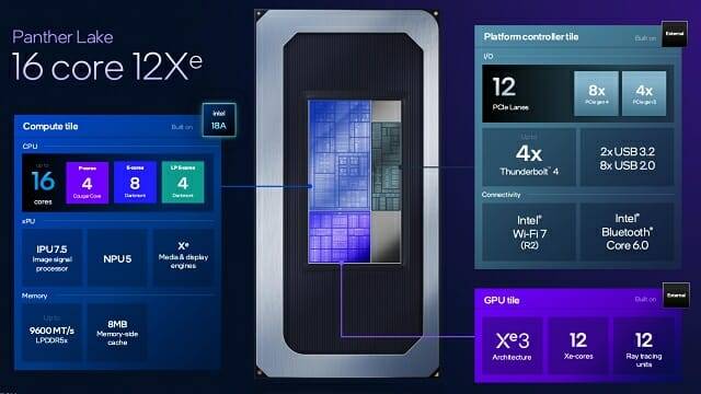 최상위 제품에는 16코어 CPU와 Xe3 GPU 코어 12개가 내장된다.