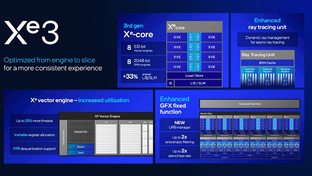인텔 팬서레이크 프로세서 내장 Xe3 GPU 개요도.