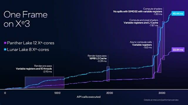 전세대(Xe2) GPU와 팬서레이크 내장 Xe3 GPU의 프레임 생성 소요 시간 비교.