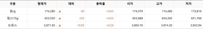 한국거래소(KRX) 금시장 국내 금값, 국제 금값 bnt, 한국거래소 금시세(금값) +0.034% 상승