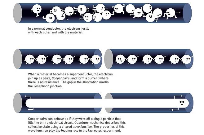 일반 전도체에서 전자들은 서로 부딪히고 밀어낸다(위). 초전도체에서는 전자들이 쿠퍼 쌍을 이루고 저항이 없는 전류를 만든다. 그림은 초전도체 사이에 절연층 틈이 있는 조셉슨 접합을 보여준다(가운데). 쿠퍼 쌍을 이룬 전자들은 마치 단일 입자처럼 절연층을 뚫고 흐르는 양자 터널링 현상을 보인다(아래)./노벨 재단