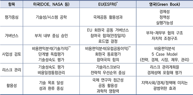 주요국 관문심사 비교표. (KISTEP)