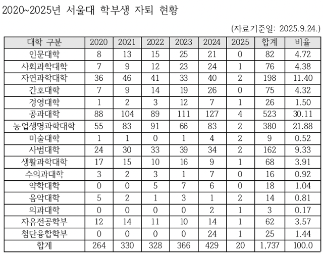 2020~2025년 9월까지 서울대 학부생 자퇴 현황. 김문수 더불어민주당 의원실 제공