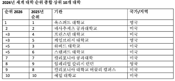 THE가 평가한 대학순위 톱 10. [사진=THE]