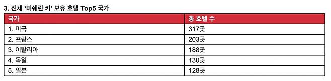 미쉐린 키 보유 호텔