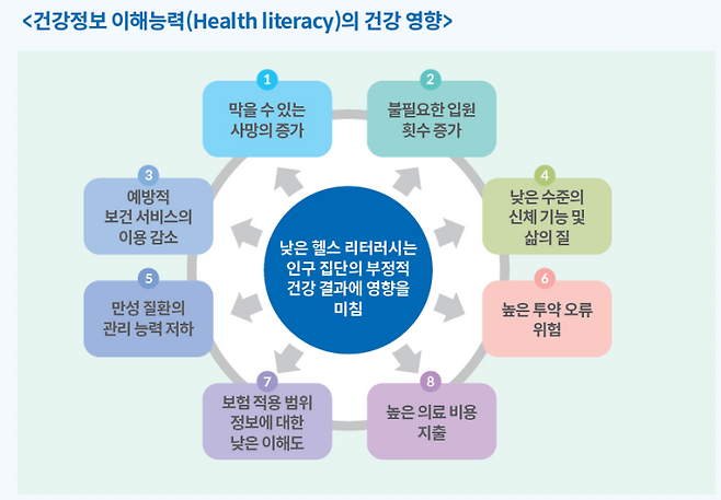 건강정보 이해능력의 건강 영향. 한국건강증진개발원 제공