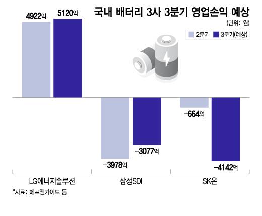 국내 배터리 3사 3분기 영업손익 예상/그래픽=이지혜