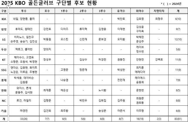 2025 골든글러브 후보 명단./표=KBO