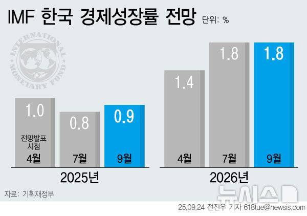 [서울=뉴시스] 24일 국제통화기금(IMF)은 올해 한국의 경제성장률 전망치를 0.9%로 전망했다. 지난 7월 29일 세계경제전망에서 발표한 전망치보다 0.1%p 상향조정했다. IMF는 한국의 불확실성 완화와 이재명 정부의 경기부양책에 힘입어 올해 한국 경제가 진정세로 돌아선 뒤 내년에는 반등할 것으로 전망했다. (그래픽=전진우 기자) 618tue@newsis.com