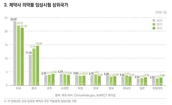 [서울=뉴시스] '2024년 한국 임상시험 산업 정보 통계집' 제약사 의약품 임상시험 상위국가 (사진=국가임상지원재단 제공) 2025.09.30. photo@newsis.com *재판매 및 DB 금지