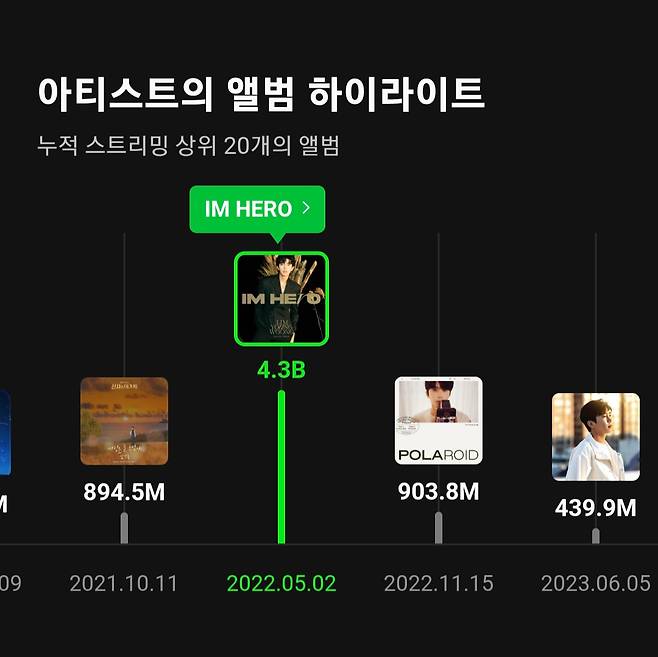 임영웅 1집 'IM HERO' 멜론 스트리밍 43억회 돌파