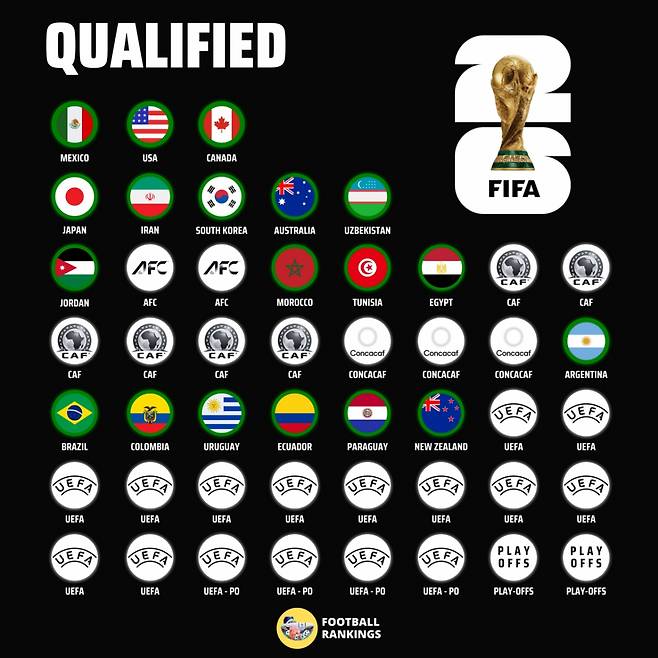 9일 기준 2026 국제축구연맹(FIFA) 북중미 월드컵 본선 진출 확정팀. /사진=풋볼랭킹 SNS 캡처
