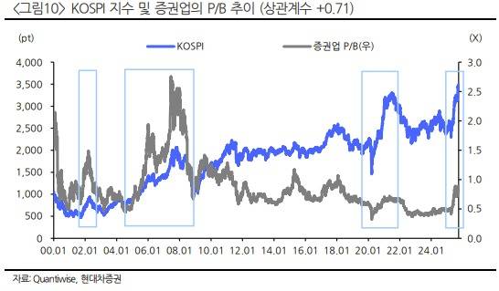 코스피 지수, 증권업 P/B 추이. (현대차증권 제공)