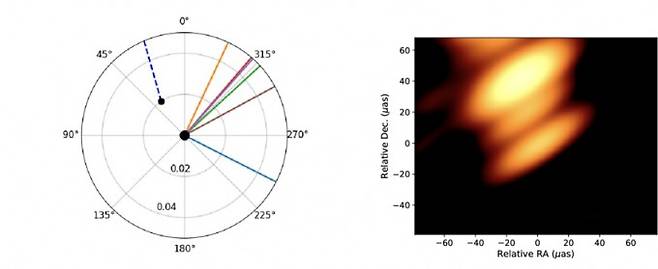 왼쪽 그림은 전파 제트 관측 결과를 바탕으로 만든 이론 모델로 가운데의 큰 블랙홀(큰 점)과 약 35도 방향에 있는 작은 블랙홀(작은 점)이 각각 제트를 내뿜는 모습을 보여준다. 오른쪽 그림은 라디오아스트론으로 촬영한 실제 전파 영상으로 아래쪽이 큰 블랙홀, 그 위가 작은 블랙홀, 가장 위는 작은 블랙홀에서 나온 제트의 일부 구조다. 밝은 부분이 길게 보이는 것은 실제 모습이 아니라 전파망원경의 해상도 한계 때문이라고 연구팀은 설명했다. Mauri J. Valtonen, American Astronomical Society 제공