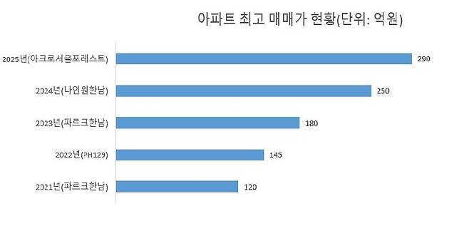 자료 : 국토교통부