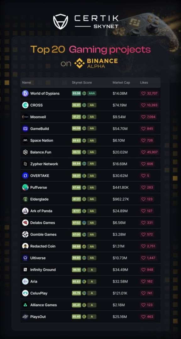 서틱 스카이넷이 선정한 바이낸스 알파 게임 프로젝트