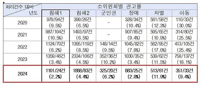 최근 5년 인권위 소위원회별 권고율. 신장식 의원 제공