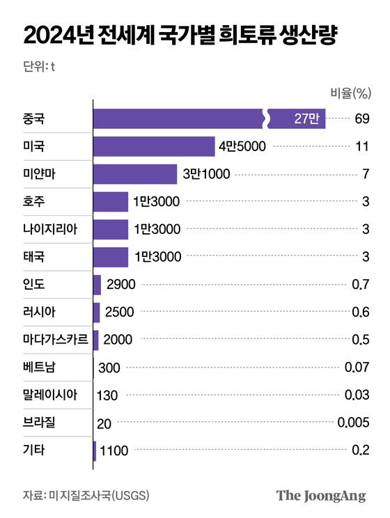 2024년 전세계 국가별 희토류 생산량 그래픽 이미지. [자료제공=미 지질조사국(USGS]