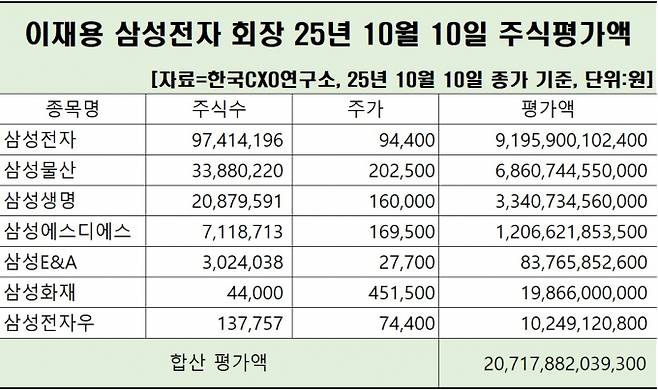 / 표=한국CXO연구소