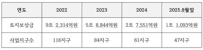 LH 토지보상금 지급현황[출처:한국토지주택공사]