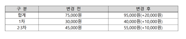 공인노무사 시험 응시료 인상안. 사진제공=고용노동부