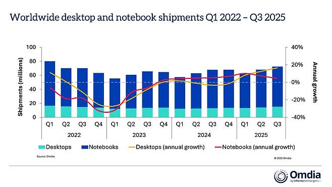 글로벌 데스크톱·노트북 출하량(옴디아 제공). ⓒ 뉴스1
