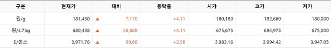 한국거래소(KRX) 금시장 국내 금값, 국제 금값 bnt, 한국거래소 금시세(금값) +4.114% 상승