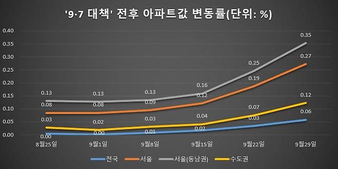 자료 : 한국부동산원