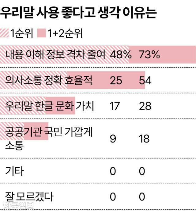우리말 사용 좋다고 생각 이유는 그래픽=송정근 기자