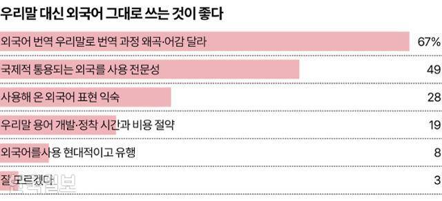 우리말 대신 외국어 그대로 쓰는 것이 좋다 그래픽=송정근 기자