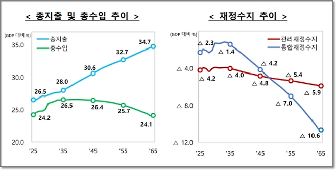 자료: 기획재정부 제3차 장기 재정 전망 중에서