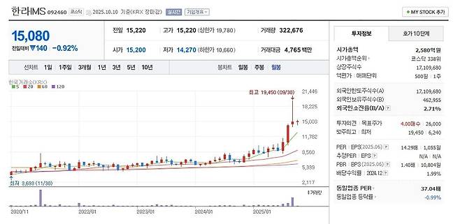 한라IMS 주가 월봉 그래프 캡처.