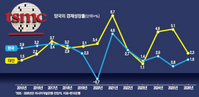 양국의 경제성장률 <매경DB>