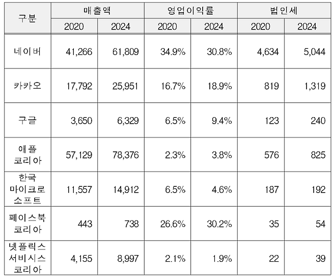 주요 IT 대기업의 매출액과 법인세. 국내 기준. <자료 = 박수영 국민의힘 의원실>