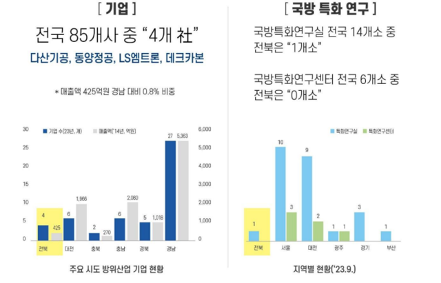 전북특별자치도 방위산업 관련 현황도/사진=전북도