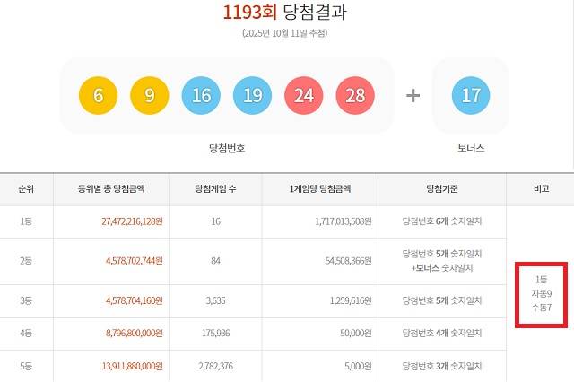 1193회 1등 16명 11일 동행복권 추첨 결과에 따르면 1193회 로또당첨번호 조회 1등 당첨자 16명 중 9명은 자동으로 구매했다. 나머지 7명은 수동으로 샀다. /동행복권 캡처
