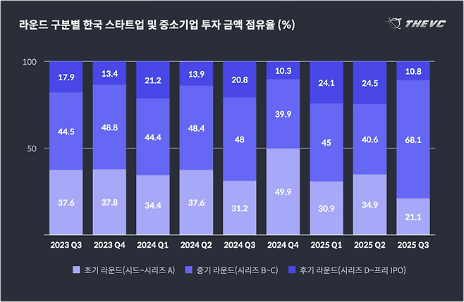 라운드 구분별 한국 스타트업 및 중소기업 투자 금액 점유율. 더브이씨 제공